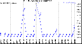 Milwaukee Weather Rain<br>By Day<br>(Inches)