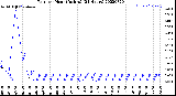 Milwaukee Weather Rain<br>per Hour<br>(Inches)<br>(24 Hours)