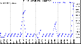 Milwaukee Weather Rain Rate<br>Daily High