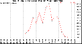 Milwaukee Weather Solar Radiation Average<br>per Hour<br>(24 Hours)