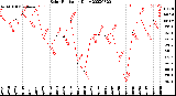 Milwaukee Weather Solar Radiation<br>Daily