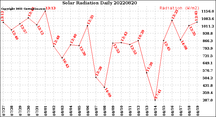 Milwaukee Weather Solar Radiation<br>Daily