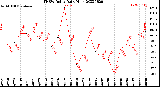 Milwaukee Weather THSW Index<br>Daily High