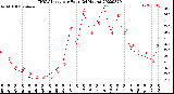 Milwaukee Weather THSW Index<br>per Hour<br>(24 Hours)