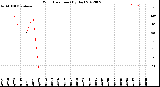 Milwaukee Weather Wind Direction<br>(By Day)