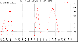 Milwaukee Weather Wind Direction<br>(By Month)