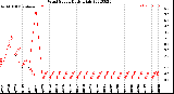 Milwaukee Weather Wind Speed<br>Daily High