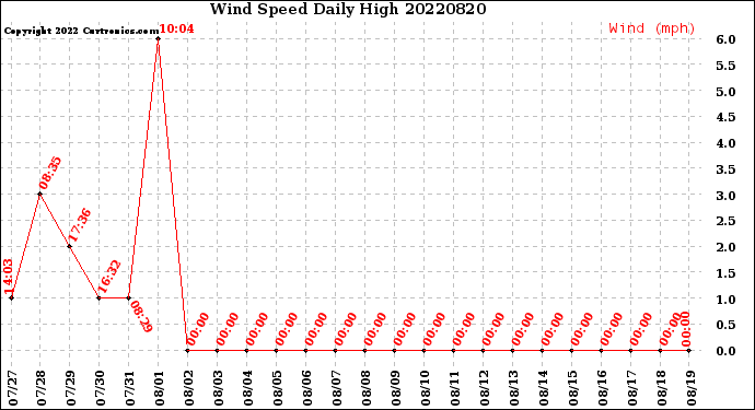 Milwaukee Weather Wind Speed<br>Daily High