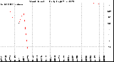 Milwaukee Weather Wind Direction<br>Daily High