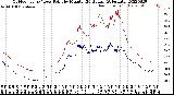 Milwaukee Weather Outdoor Temp / Dew Point<br>by Minute<br>(24 Hours) (Alternate)