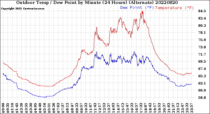 Milwaukee Weather Outdoor Temp / Dew Point<br>by Minute<br>(24 Hours) (Alternate)