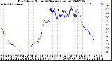 Milwaukee Weather Dew Point<br>by Minute<br>(24 Hours) (Alternate)