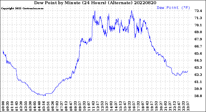 Milwaukee Weather Dew Point<br>by Minute<br>(24 Hours) (Alternate)