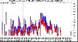 Milwaukee Weather Wind Speed/Gusts<br>by Minute<br>(24 Hours) (Alternate)