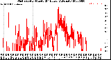 Milwaukee Weather Wind Speed<br>by Minute<br>(24 Hours) (Alternate)