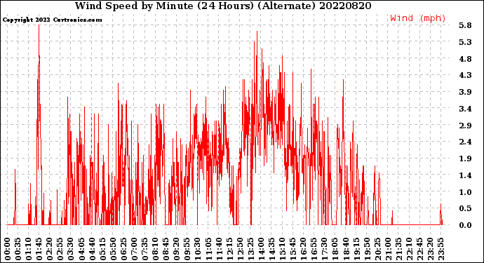 Milwaukee Weather Wind Speed<br>by Minute<br>(24 Hours) (Alternate)