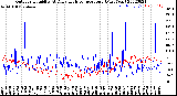 Milwaukee Weather Outdoor Humidity<br>At Daily High<br>Temperature<br>(Past Year)