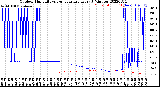 Milwaukee Weather Outdoor Humidity<br>vs Temperature<br>Every 5 Minutes