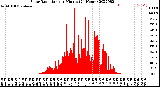 Milwaukee Weather Solar Radiation<br>per Minute<br>(24 Hours)