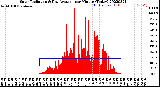 Milwaukee Weather Solar Radiation<br>& Day Average<br>per Minute<br>(Today)