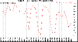 Milwaukee Weather Solar Radiation<br>per Day KW/m2