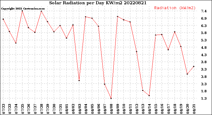 Milwaukee Weather Solar Radiation<br>per Day KW/m2