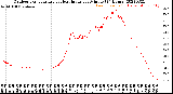 Milwaukee Weather Outdoor Temperature<br>vs Heat Index<br>per Minute<br>(24 Hours)