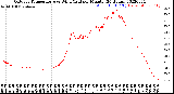 Milwaukee Weather Outdoor Temperature<br>vs Wind Chill<br>per Minute<br>(24 Hours)