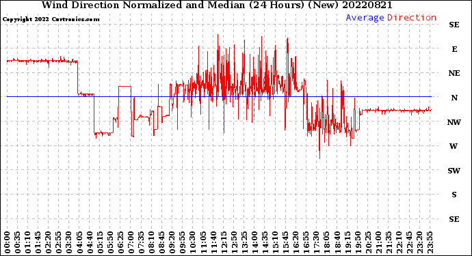 Milwaukee Weather Wind Direction<br>Normalized and Median<br>(24 Hours) (New)