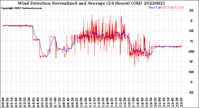 Milwaukee Weather Wind Direction<br>Normalized and Average<br>(24 Hours) (Old)