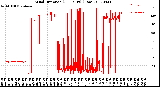 Milwaukee Weather Wind Direction<br>(24 Hours) (Raw)