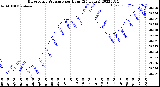 Milwaukee Weather Barometric Pressure<br>per Hour<br>(24 Hours)