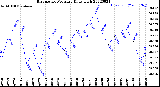 Milwaukee Weather Barometric Pressure<br>Daily High