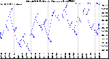 Milwaukee Weather Barometric Pressure<br>Daily Low