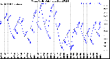 Milwaukee Weather Wind Chill<br>Daily Low