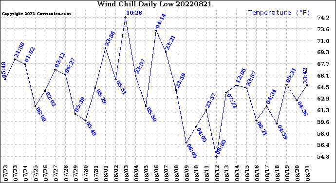 Milwaukee Weather Wind Chill<br>Daily Low