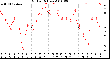 Milwaukee Weather Dew Point<br>(24 Hours)