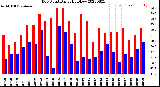 Milwaukee Weather Dew Point<br>Daily High/Low