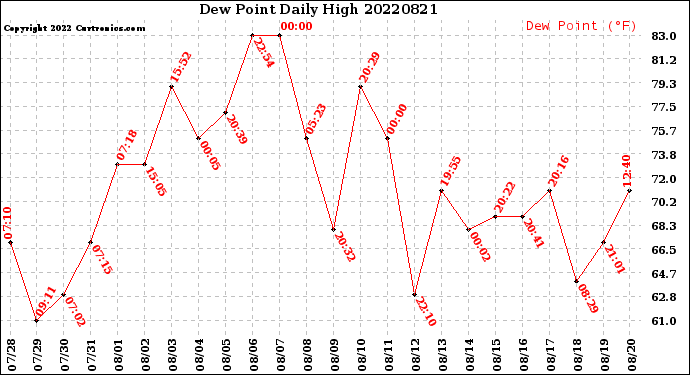 Milwaukee Weather Dew Point<br>Daily High