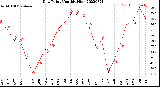 Milwaukee Weather Dew Point<br>Monthly High