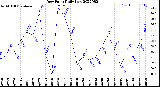 Milwaukee Weather Dew Point<br>Daily Low