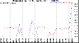 Milwaukee Weather Evapotranspiration<br>vs Rain per Day<br>(Inches)