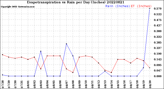 Milwaukee Weather Evapotranspiration<br>vs Rain per Day<br>(Inches)