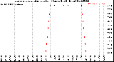 Milwaukee Weather Evapotranspiration<br>per Hour<br>(Ozs sq/ft 24 Hours)