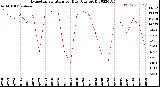 Milwaukee Weather Evapotranspiration<br>per Day (Ozs sq/ft)