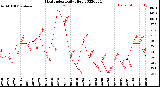 Milwaukee Weather Heat Index<br>Daily High