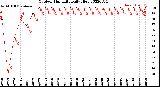 Milwaukee Weather Outdoor Humidity<br>Daily High