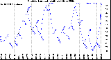 Milwaukee Weather Outdoor Humidity<br>Daily Low