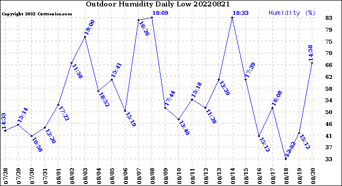 Milwaukee Weather Outdoor Humidity<br>Daily Low