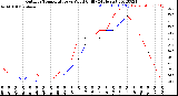 Milwaukee Weather Outdoor Temperature<br>vs Wind Chill<br>(24 Hours)